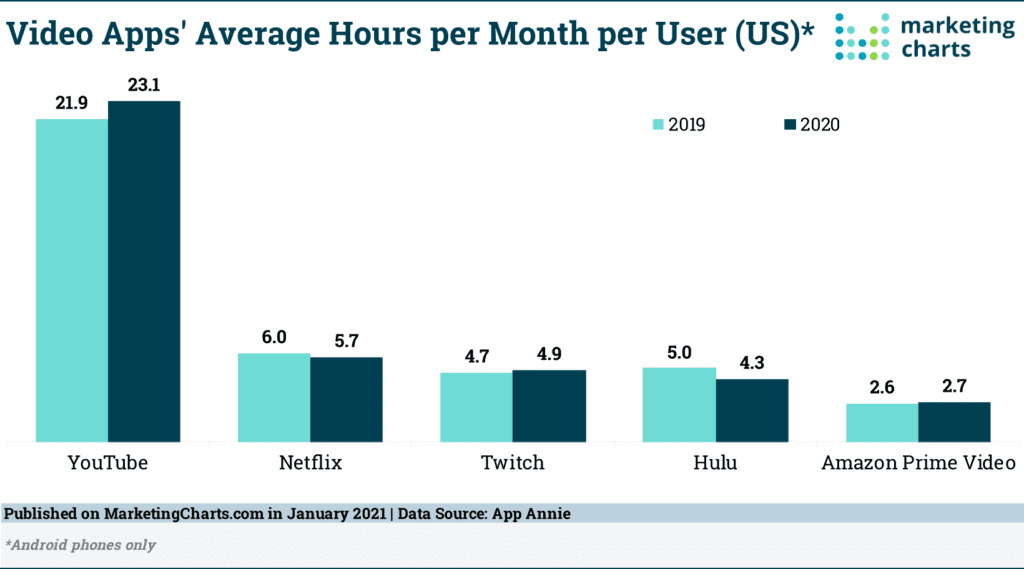 Graph of video apps average hours showing You tube average as 23.1% hours a month in 2020 inc comparison to 21.9%  in 2019 
