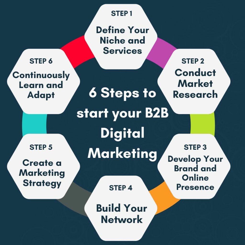 This image explain the steps on buidling your own b2b digital marketing agency.